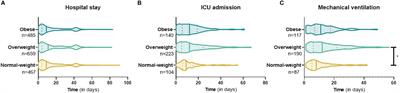 Overweight and Obesity Are Associated With Acute Kidney Injury and Acute Respiratory Distress Syndrome, but Not With Increased Mortality in Hospitalized COVID-19 Patients: A Retrospective Cohort Study